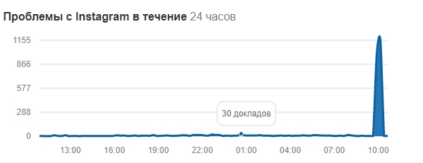 Он упал: по всему миру произошел сбой Instagram